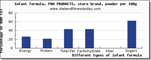 nutritional value and nutrition facts in infant formula per 100g